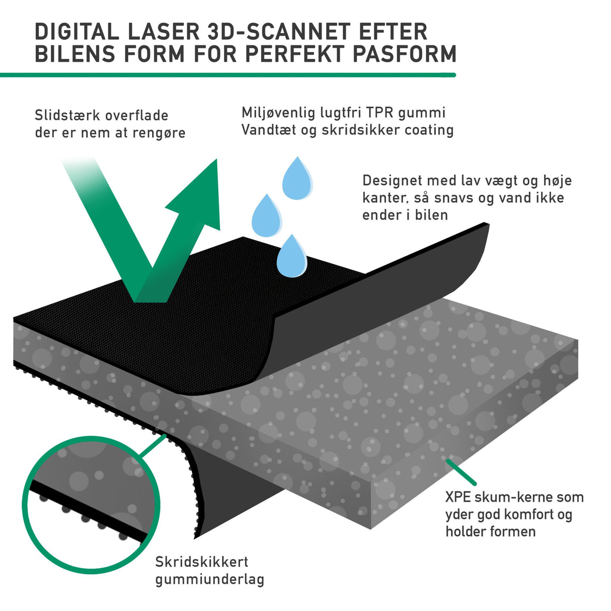 Infografik GCG MAX bilmåtters lag, 3D scannet for perfekt pasform i elbilen.