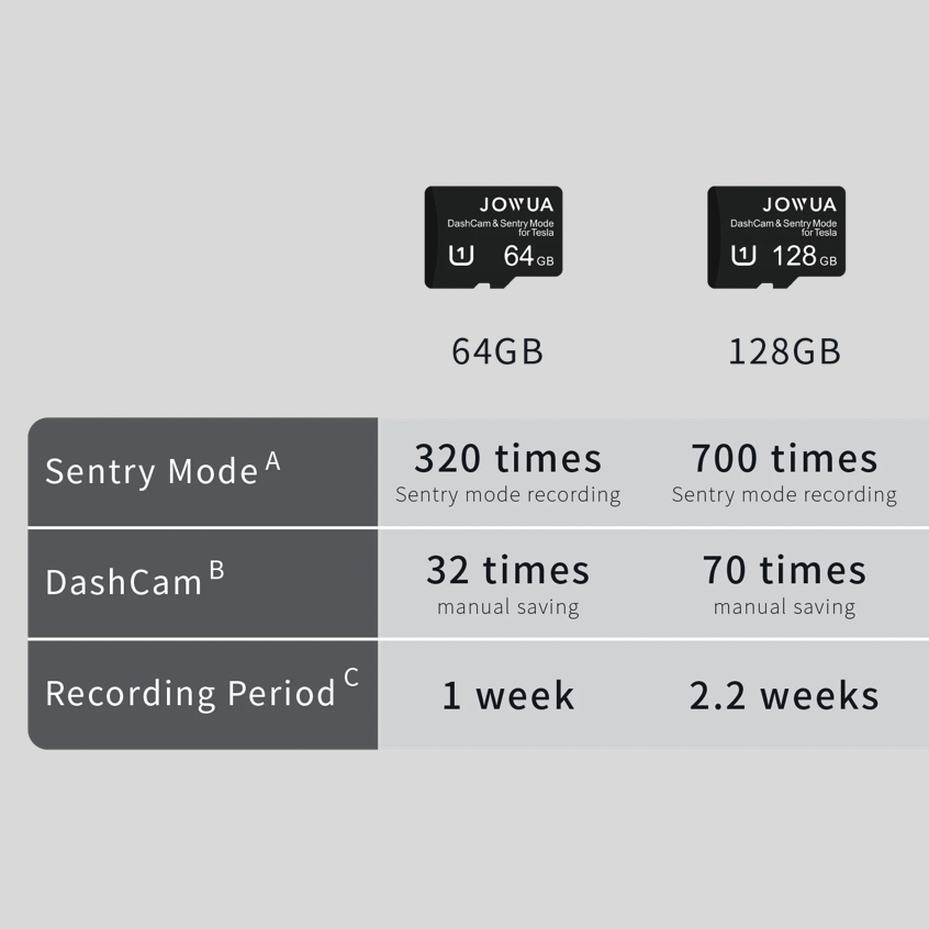 Specifikationstabel der sammenligner Jowua SD-kort på 64 GB og 128 GB til Sentry Mode og DashCam i Tesla